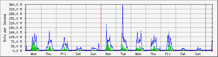 week