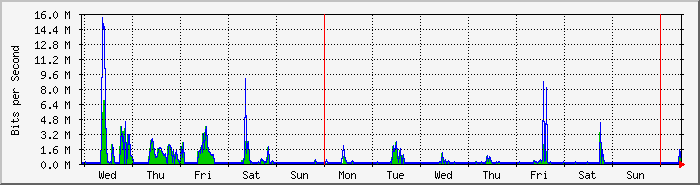 week