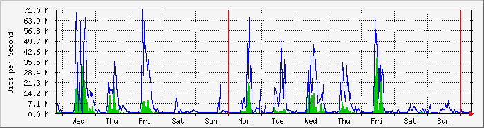 week