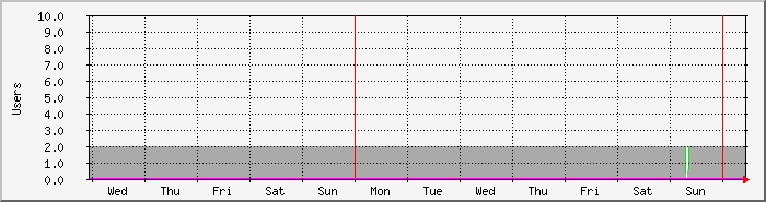 week